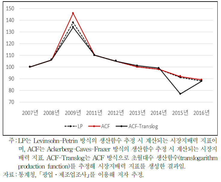 시장지배력 최근 추이(부가가치 기준으로 생산함수 추정 시)