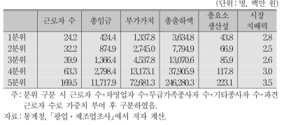 사업체 일인당 임금 분위별 기초통계