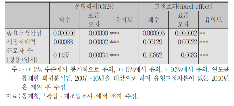 사업체의 일인당 임금에 대한 효과(선형회귀와 고정효과)