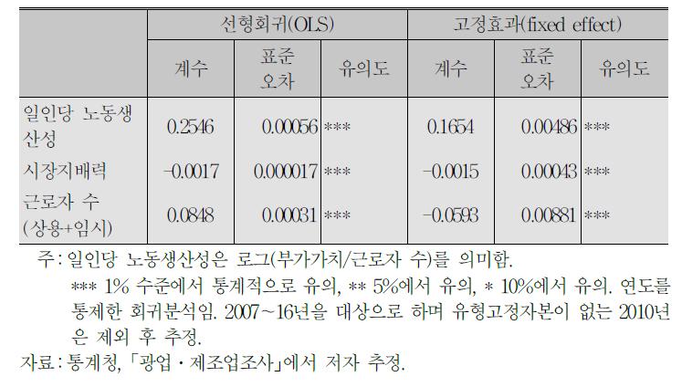 사업체의 일인당 임금에 대한 효과(일인당 노동생산성의 경우)