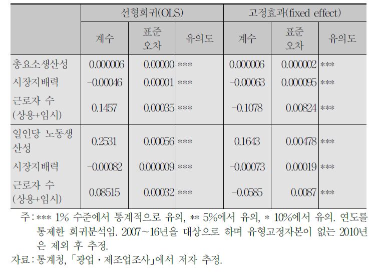 사업체의 일인당 임금에 대한 효과(시장지배력을 위한 생산함수를 ACF 방법으로 추정)