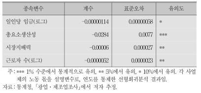 노동 몫과의 상관관계