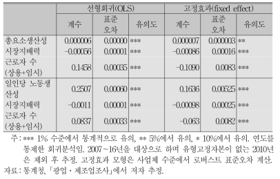 사업체의 일인당 임금에 대한 효과(시장지배력을 위한 생산함수를 ACF 초월대수(translogarithm) 방법으로 추정)