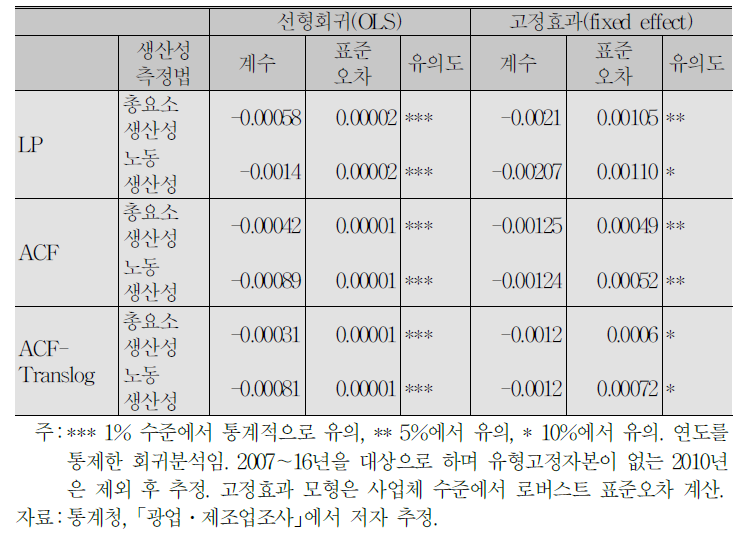 사업체의 일인당 임금에 대한 효과(시장지배력 변수 계산 중 분모를 수정해 각 생산함수 추정법으로 시장지배력을 새롭게 추정했을 때 시장지배력의 사업체 일인당 임금에 대한 효과)