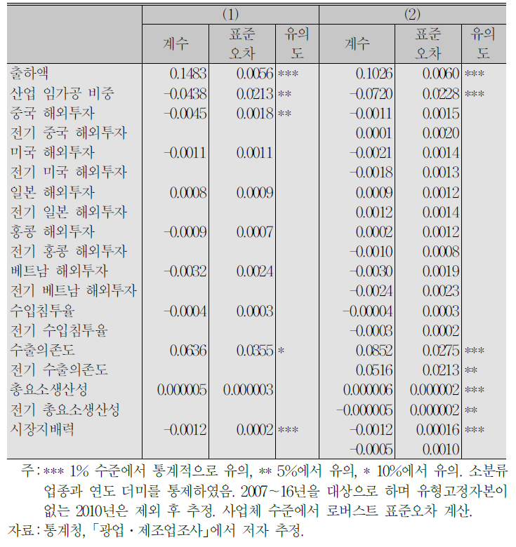 사업체의 일인당 임금에 대한 효과(패널고정효과 모형, 총요소생산성 기준)