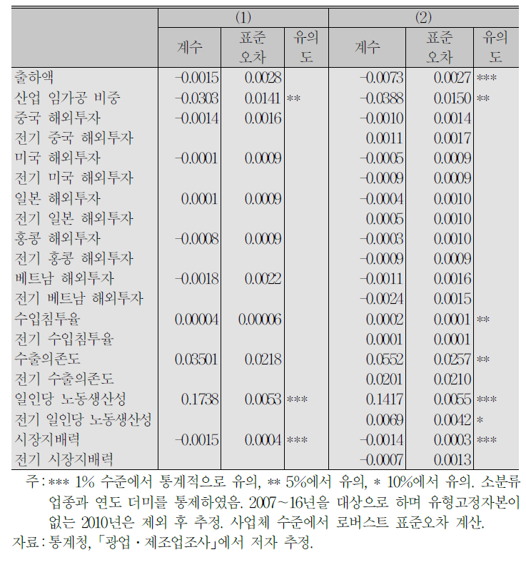 사업체의 일인당 임금에 대한 효과(패널고정효과 모형, 일인당 부가가치 노동생산성 기준)