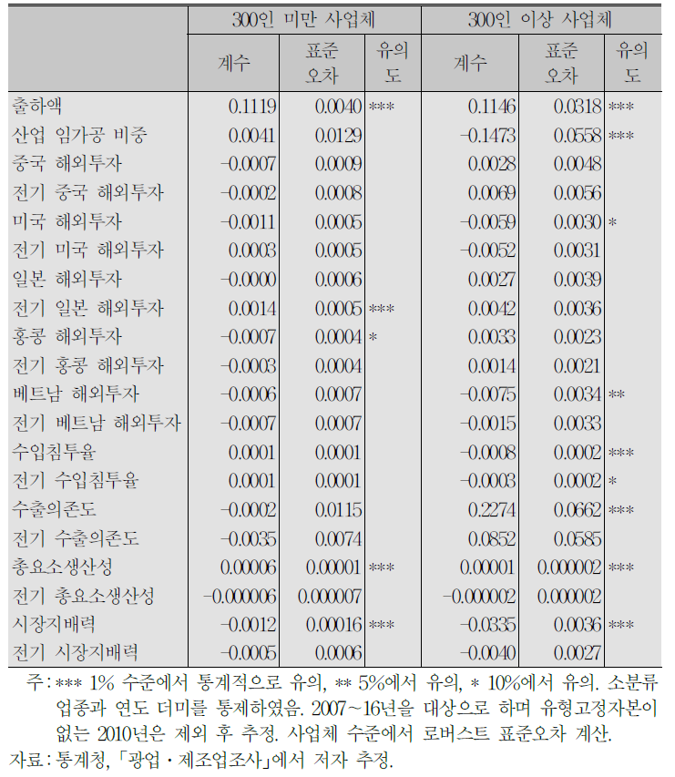 사업체 규모별 일인당 임금에 대한 효과(패널고정효과 모형, 일인당 부가가치 노동생산성 기준)