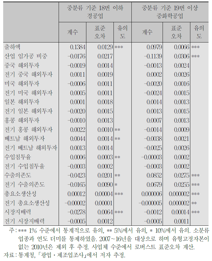 중화학공업 여부별 일인당 임금에 대한 효과(패널고정효과 모형, 일인당 부가가치 노동생산성 기준)