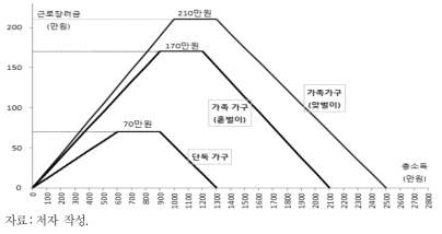한국의 근로장려세제(2013∼2016년)