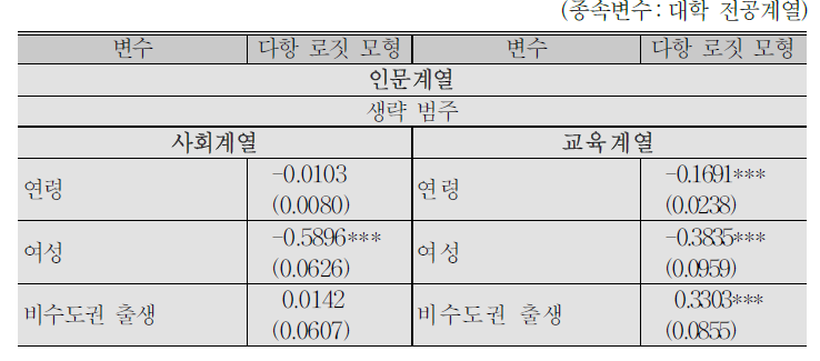 자녀의 대학 전공계열과 부모의 학력, 소득, 자산과의 관계 : 다항 로짓 모형 분석