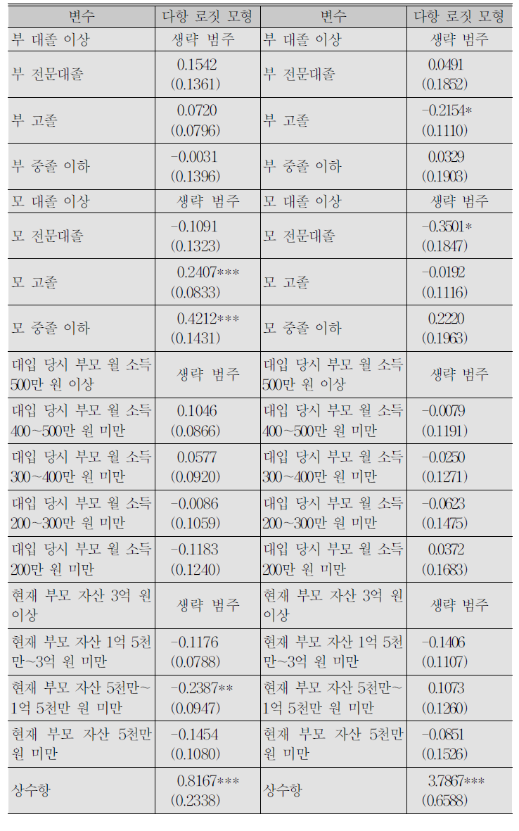 (계속) 자녀의 대학 전공계열과 부모의 학력, 소득, 자산과의 관계 : 다항 로짓 모형 분석