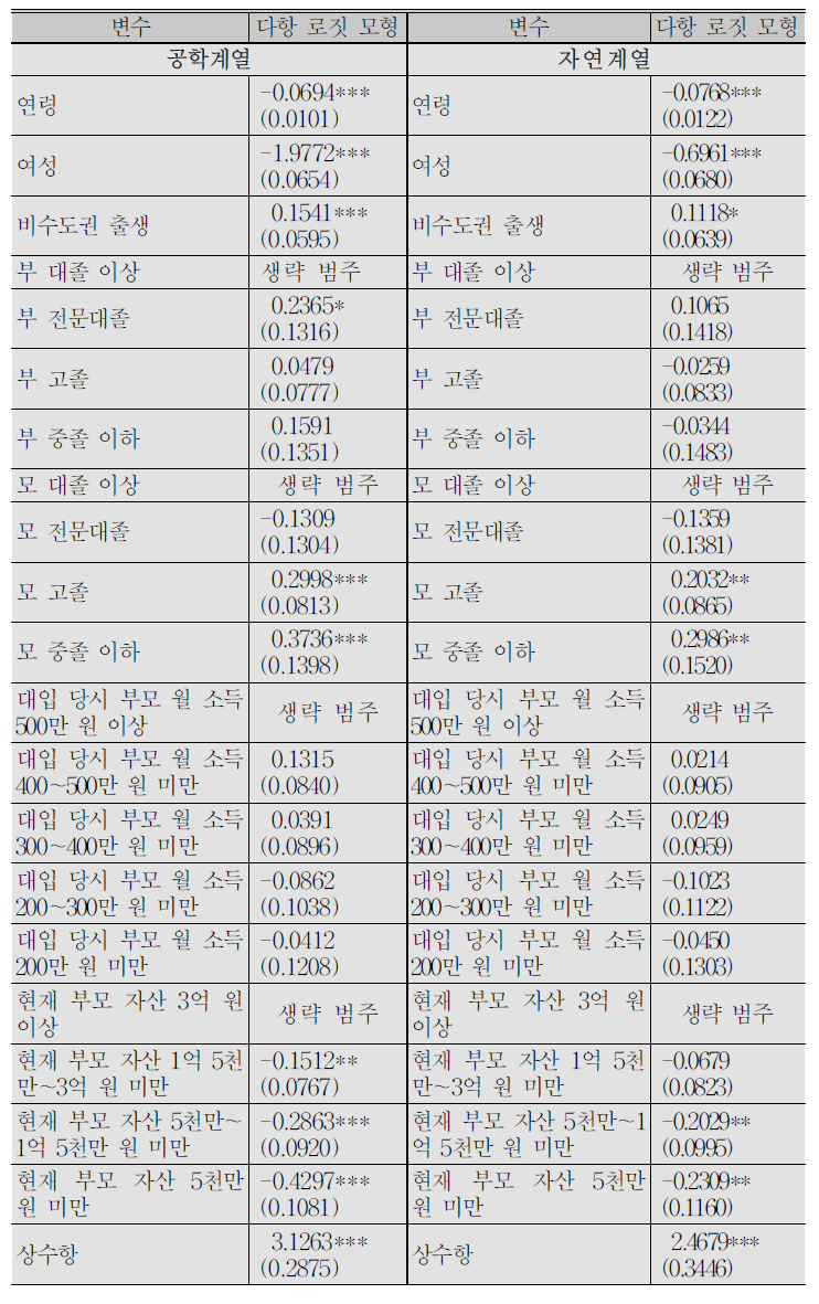 (계속) 자녀의 대학 전공계열과 부모의 학력, 소득, 자산과의 관계 : 다항 로짓 모형 분석