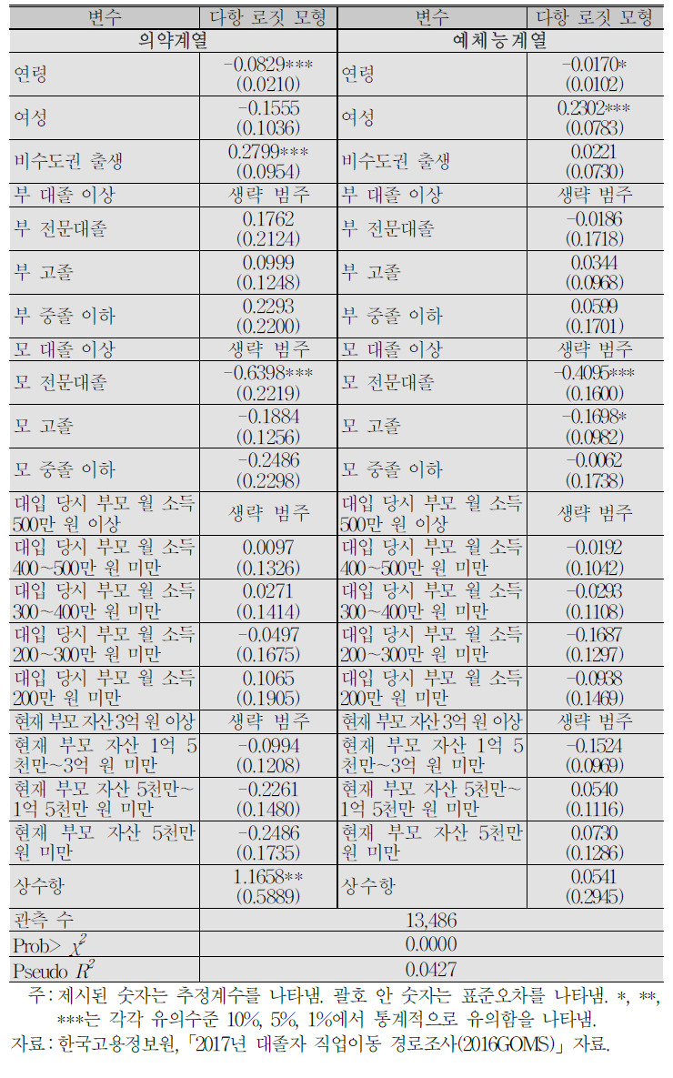 (계속) 자녀의 대학 전공계열과 부모의 학력, 소득, 자산과의 관계 : 다항 로짓 모형 분석