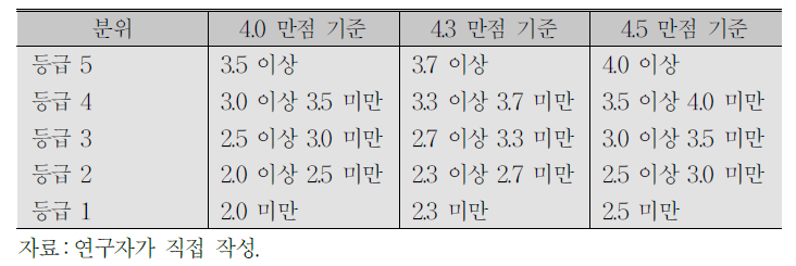 대학 졸업 평점평균 구분 기준