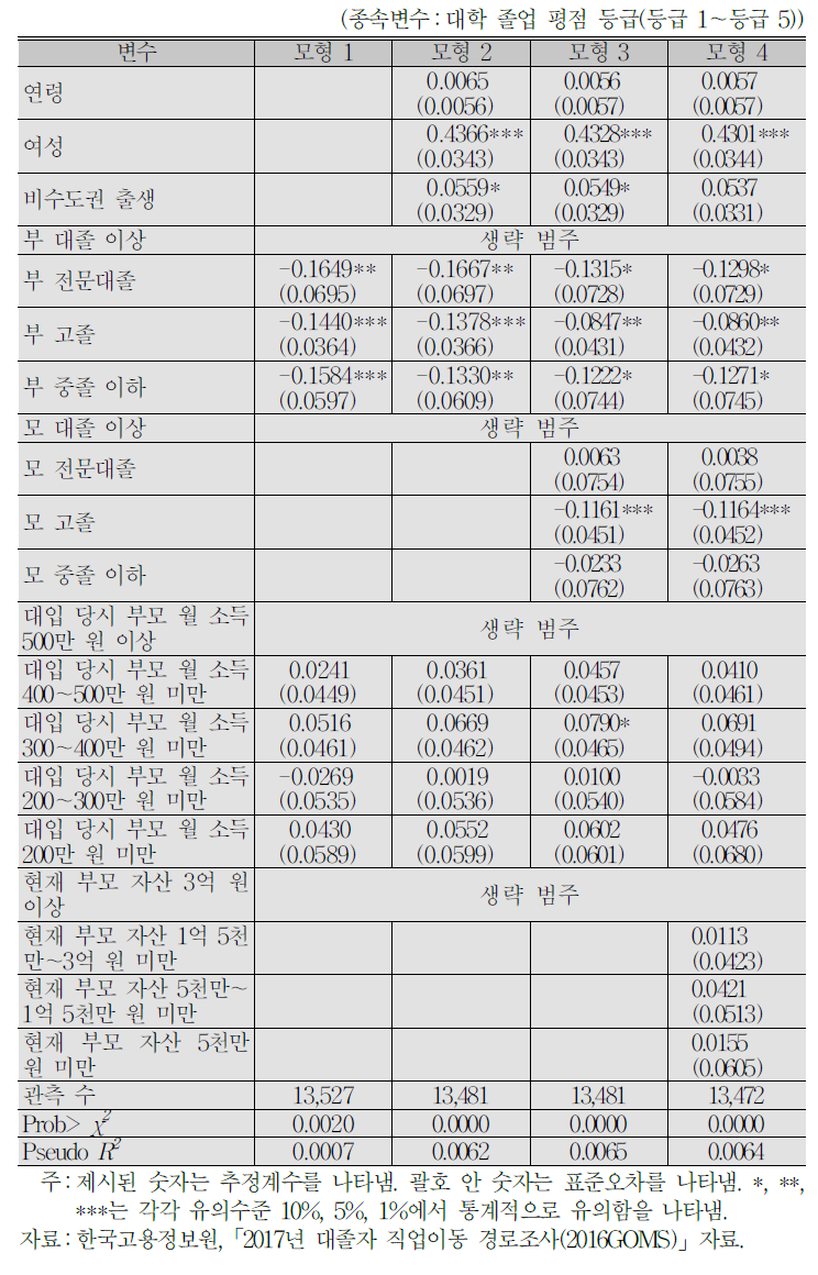 자녀의 대학 졸업 평점과 부모의 학력, 소득, 자산과의 관계 : 위계 로짓 모형 분석