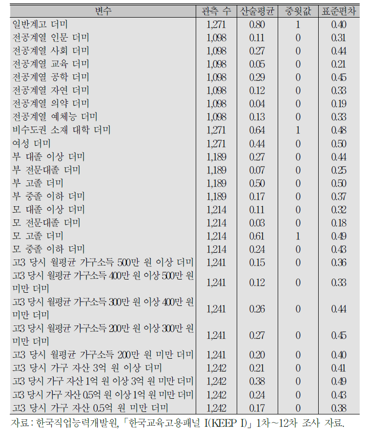 KEEP I 4년제 대졸자 기초통계