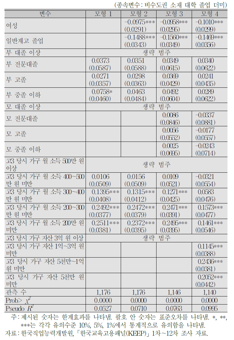 자녀의 비수도권 대학 졸업과 부모의 학력, 가구 소득 및 자산과의 관계: 프로빗 모형 분석