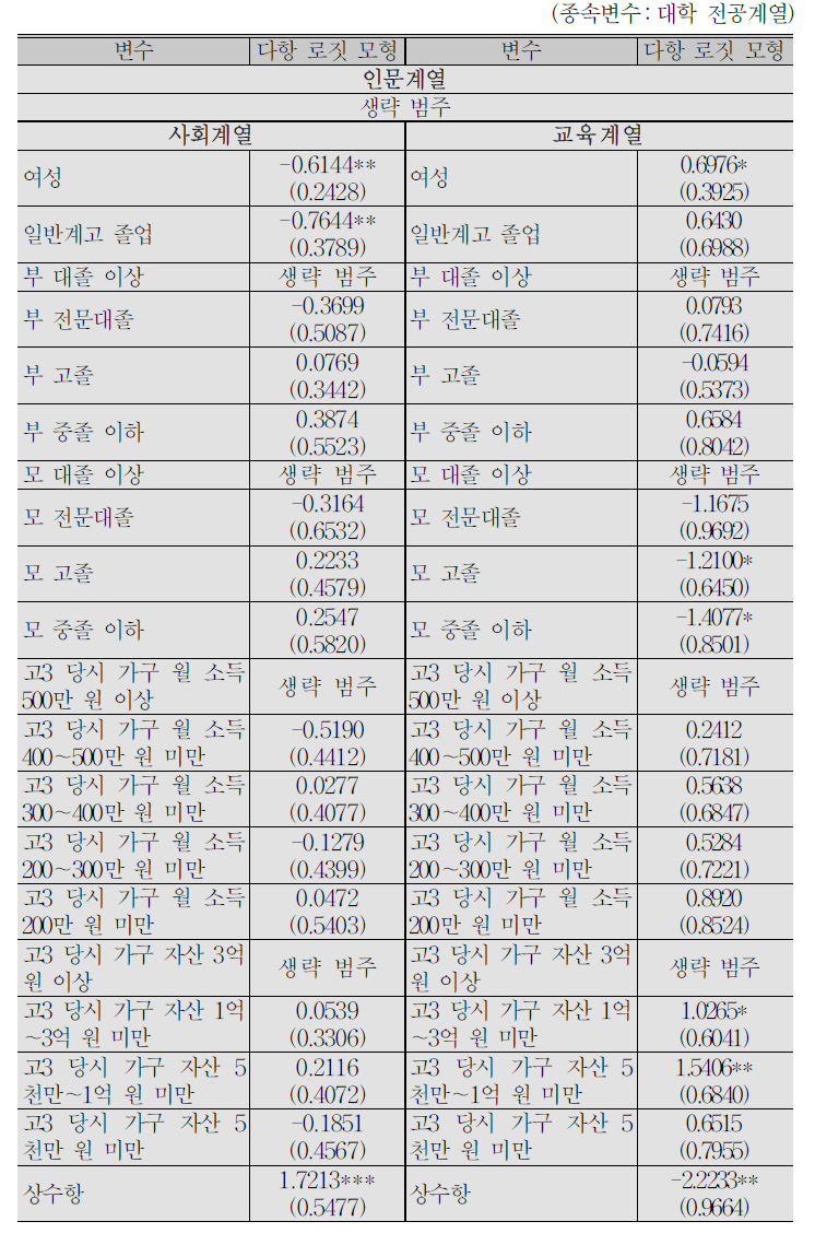 자녀의 대학 전공계열과 부모의 학력, 가구 소득 및 자산과의 관계 : 다항 로짓 모형 분석