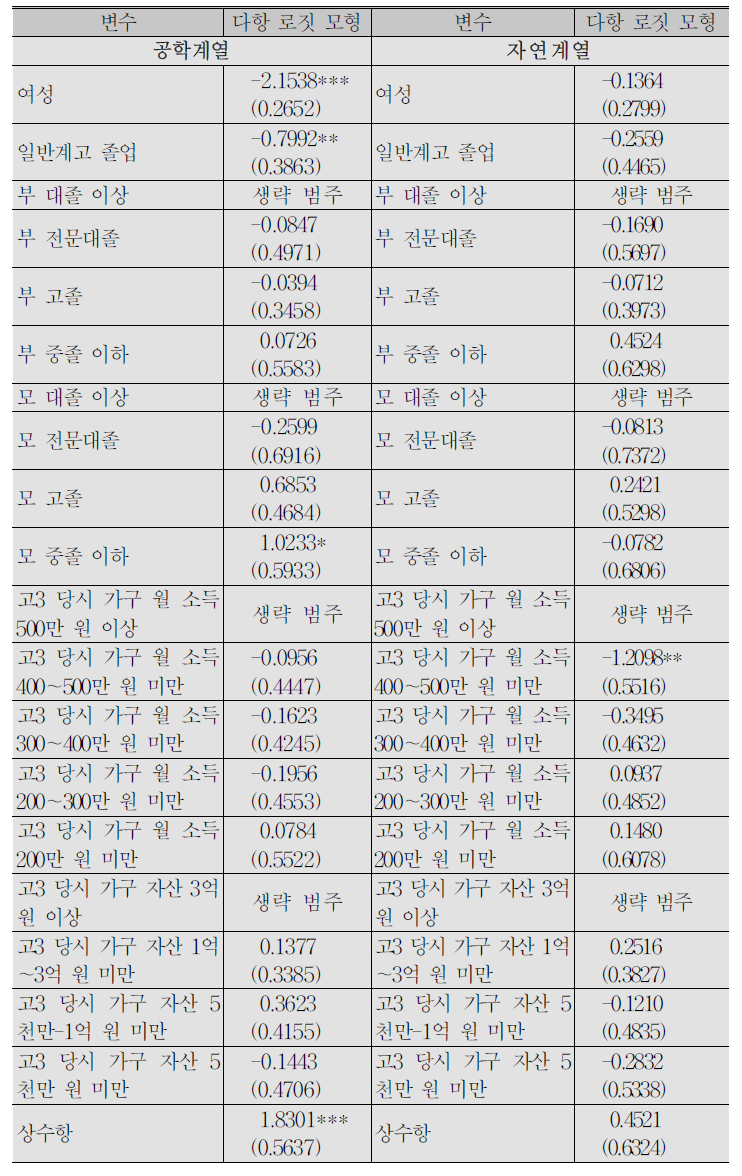 (계속) 자녀의 대학 전공계열과 부모의 학력, 가구 소득 및 자산과의 관계 : 다항 로짓 모형 분석