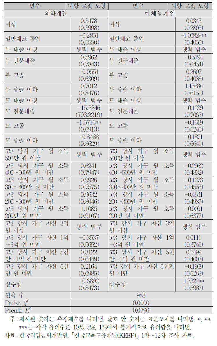 (계속) 자녀의 대학 전공계열과 부모의 학력, 가구 소득 및 자산과의 관계 : 다항 로짓 모형 분석