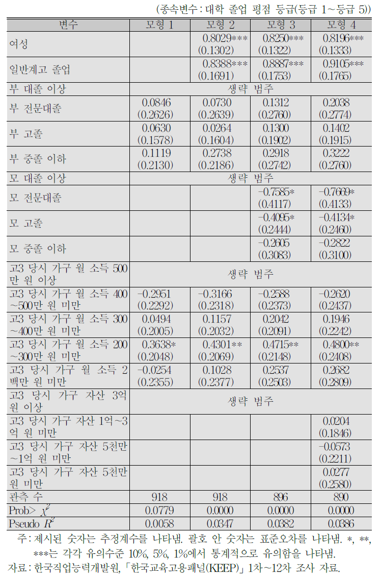 자녀의 대학 졸업 평점과 부모의 학력, 가구 소득 및 자산과의 관계 : 위계 로짓 모형 분석