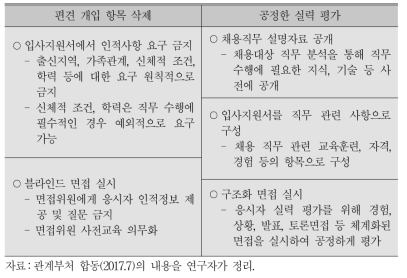 블라인드 채용 주요 도입 내용