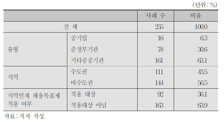 조사 응답 공공기관 특성