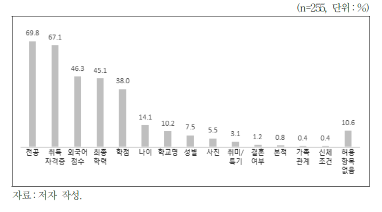 지원자 직무 능력 파악을 위해 기관 요청 시 허용 가능 항목(복수 응답)