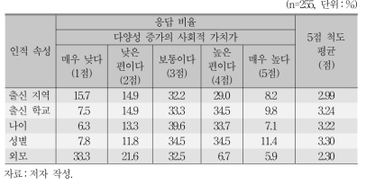 공공기관 구성원 인적 속성 다양성 증가의 사회적 가치