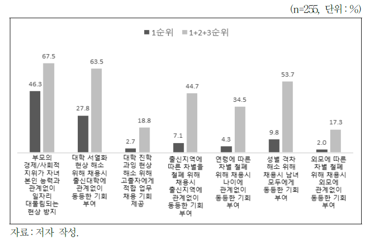 공정 채용의 주된 초점