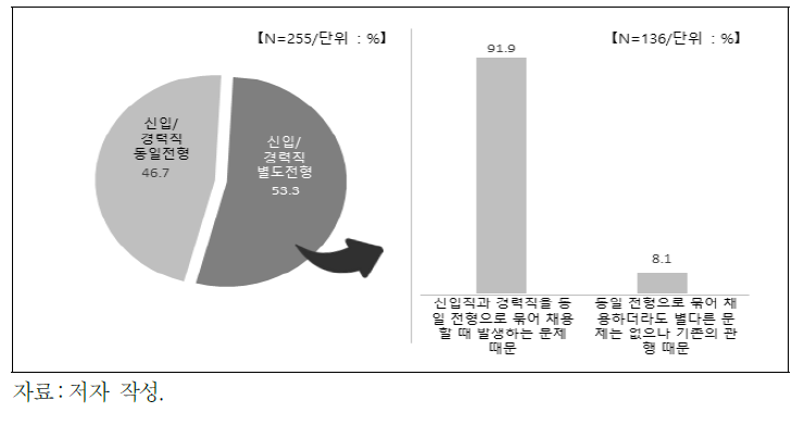 신입/경력직 분리 채용 여부 및 분리 채용 시 그 이유