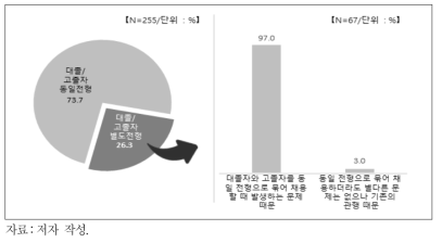 대졸/고졸자 분리 채용 여부 및 분리 채용 시 그 이유