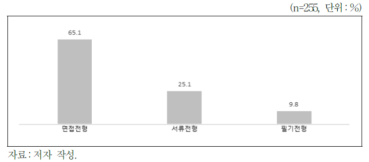 블라인드 채용 시 가장 중점을 두는 채용 단계