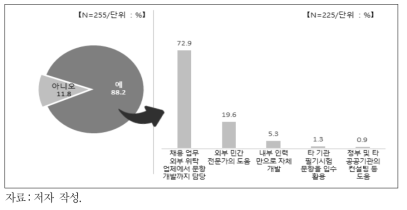 필기전형 포함 여부 및 문항 개발 방식