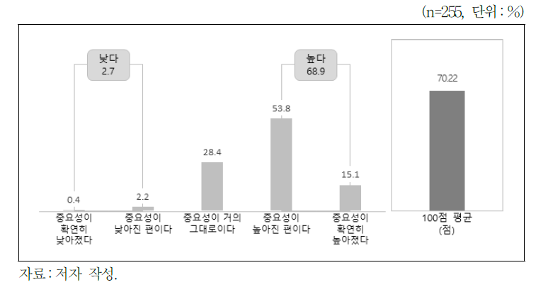 필기전형의 중요성 변화