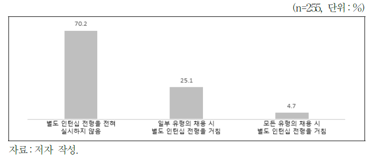 별도 인턴십 전형 실시 여부