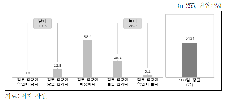 블라인드 채용 입사 직원의 직무 역량