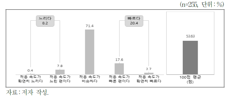 블라인드 채용 입사 직원의 조직 적응도