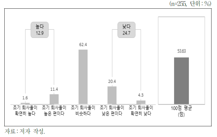 블라인드 채용 입사 직원의 3개월 이내 조기 퇴사율