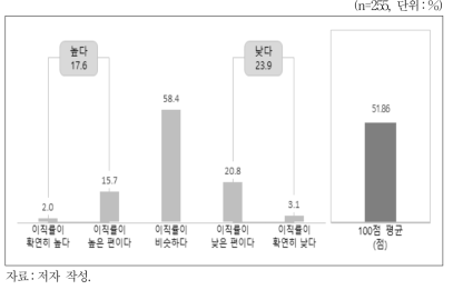 블라인드 채용 입사 직원의 전반적 이직률