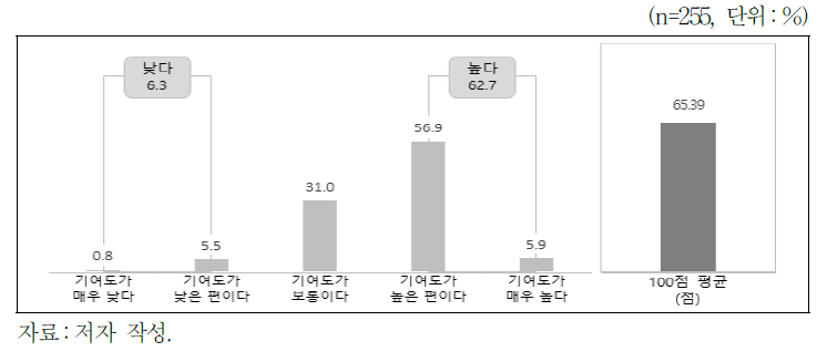 블라인드 채용의 채용 절차 공정성 기여도