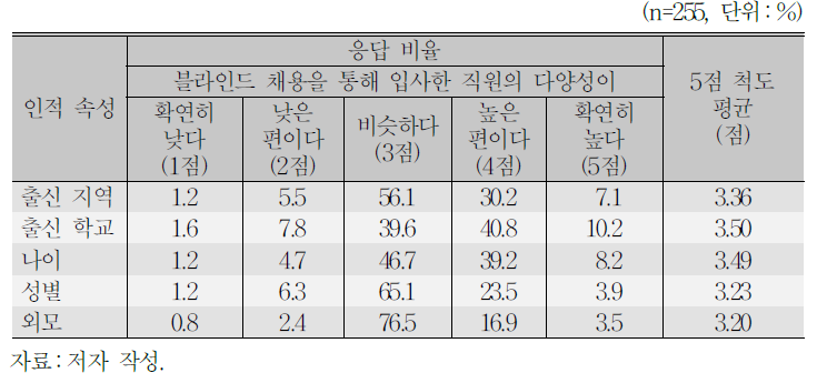 블라인드 채용을 통해 입사한 직원의 다양성