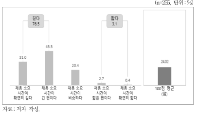 블라인드 채용 절차 소요 시간 변화