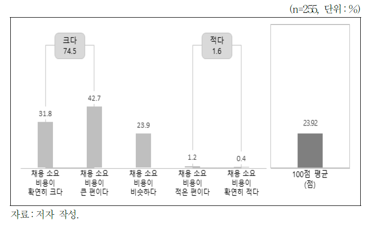 블라인드 채용 절차 소요 금전적 비용 변화