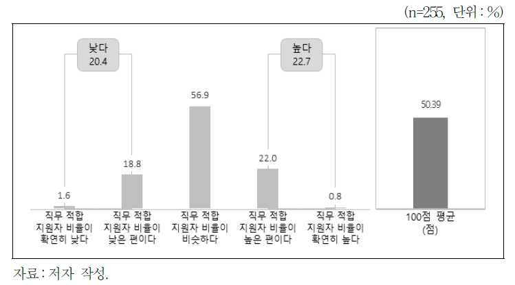 직무 적합 지원자 비율 변화