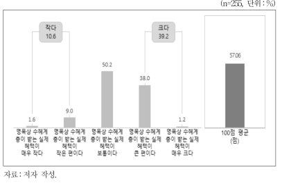 명목상의 수혜 계층이 실제 혜택을 받는 정도