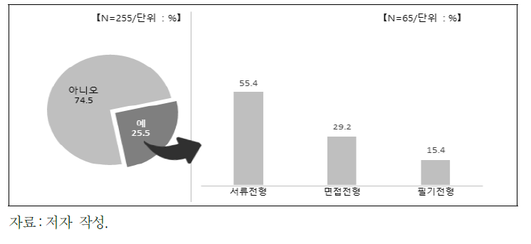 새롭게 이익을 보게 된 지원자 유형의 존재 유무 및 존재할 경우 해당 채용 단계