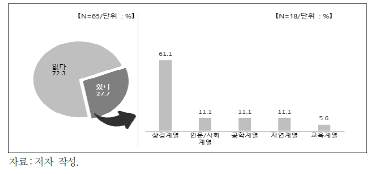 블라인드 채용으로 유리해진 전공계열 유무 및 있는 경우 해당 전공 계열