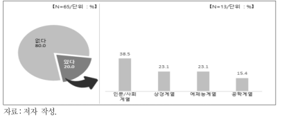 블라인드 채용으로 불리해진 전공계열 유무 및 있는 경우 해당 전공 계열