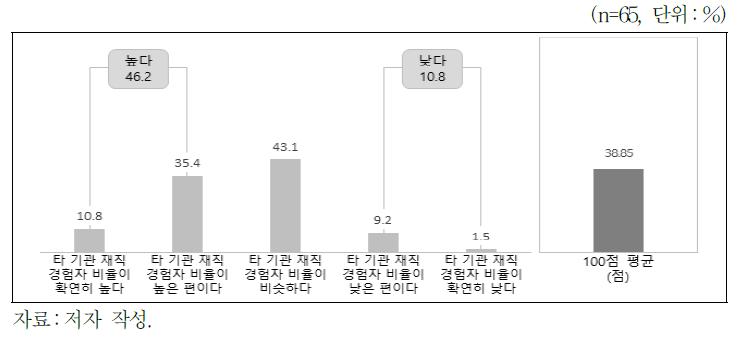 타 공공기관 재직 경험 입사자 비율 변화